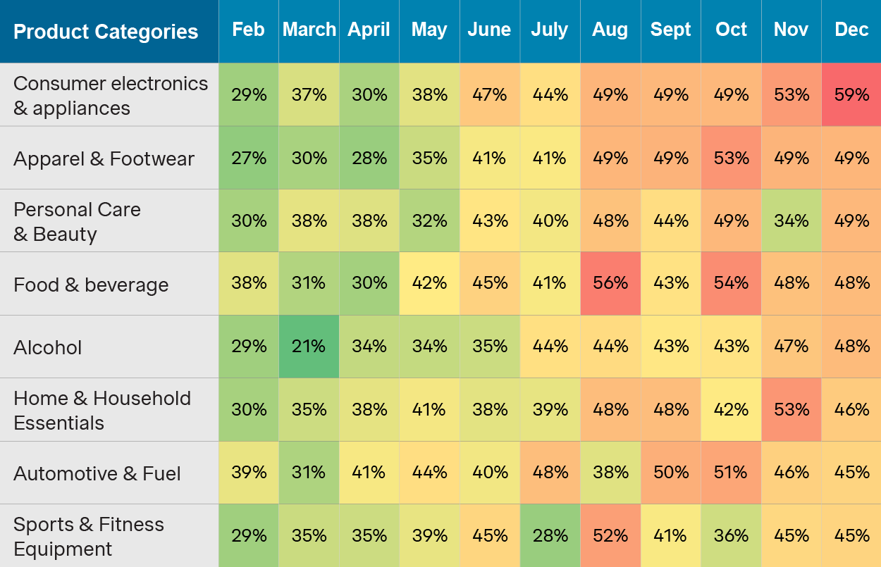 Chart indicating if consumers have noticed tariff-related price increases for specific product categories.